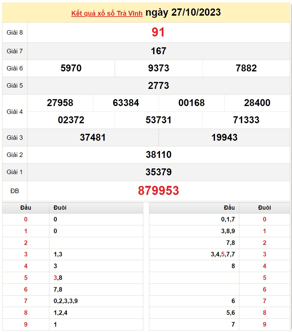 XSTV 27/10, Kết quả Xổ số Trà Vinh ngày 27/10