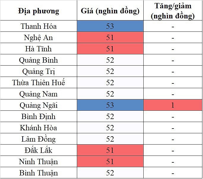 Giá heo hơi hôm nay 3/11/2023 tại khu vực miền Trung - Tây Nguyên tăng nhẹ