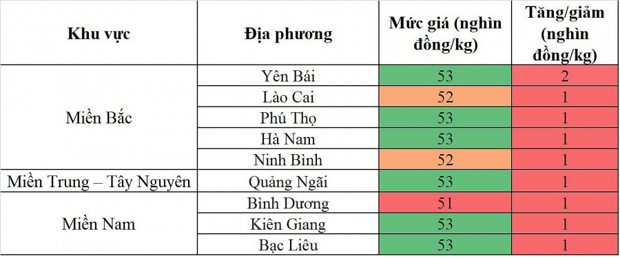 Biến động giá heo hơi