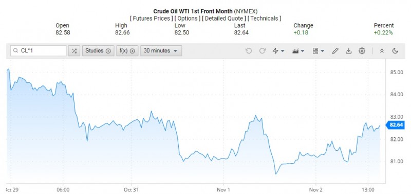 Giá dầu WTI trên thị trường thế giới rạng sáng 3/11 (theo giờ Việt Nam)