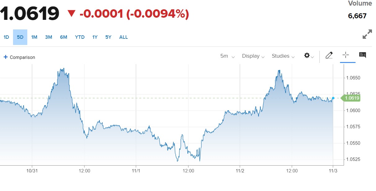 Tỷ giá Euro hôm nay 3/11/2023: Đồng Euro tiếp đà tăng, bán cao nhất 27.848 VND/EUR