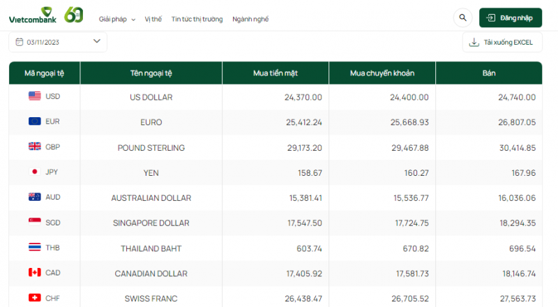 Tỷ giá AUD hôm nay 3/11/2023: Giá đô la Úc 