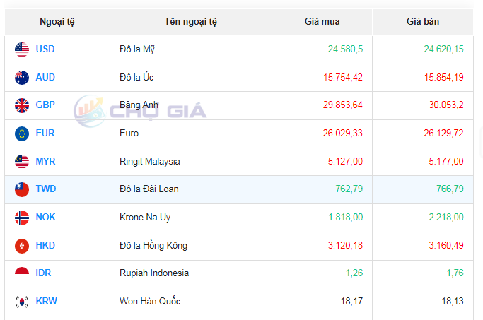 Tỷ giá AUD hôm nay 3/11/2023: Giá đô la Úc "bung" sắc đỏ trên thị trường