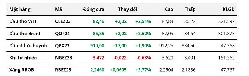 Kỳ vọng lãi suất đạt đỉnh kéo giá dầu cắt đứt chuỗi giảm 3 phiên