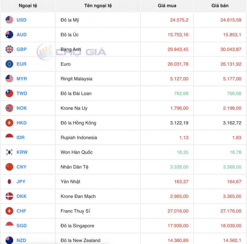 Tỷ giá USD chiều nay 3/11/2023: Giá đô hôm nay, USD chợ đen, USD VCB đảo chiều giảm giá