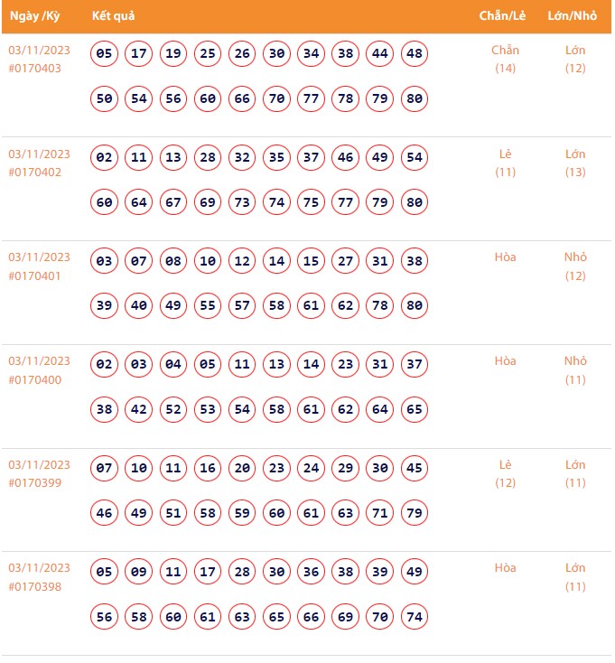 Vietlott 3/11, Kết quả xổ số Keno hôm nay ngày 3/11/2023, Vietlott Keno thứ Sáu 3/11