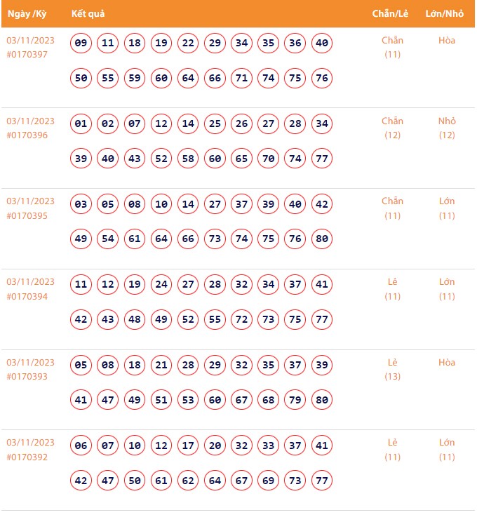 Vietlott 3/11, Kết quả xổ số Keno hôm nay ngày 3/11/2023, Vietlott Keno thứ Sáu 3/11