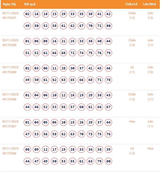 Vietlott 3/11, Kết quả xổ số Keno hôm nay ngày 3/11/2023, Vietlott Keno thứ Sáu 3/11