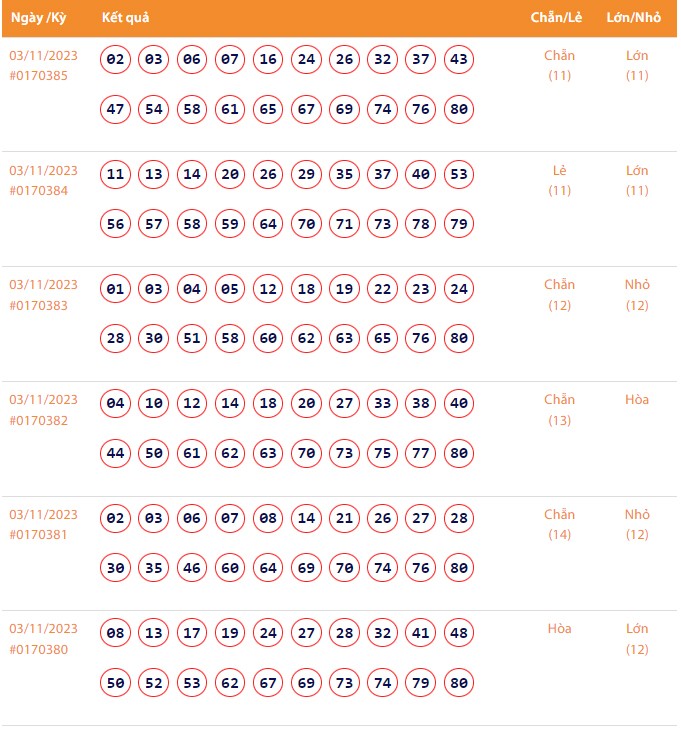 Vietlott 3/11, Kết quả xổ số Keno hôm nay ngày 3/11/2023, Vietlott Keno thứ Sáu 3/11
