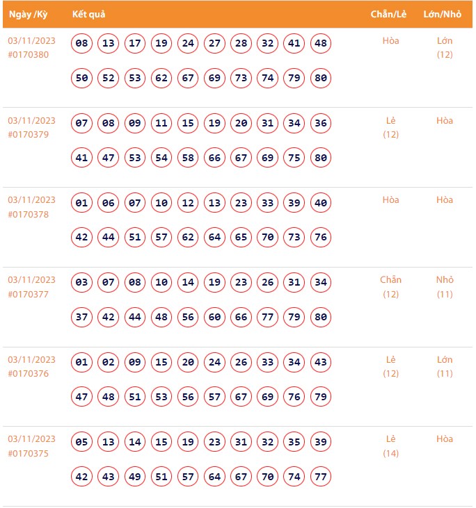 Vietlott 3/11, Kết quả xổ số Keno hôm nay ngày 3/11/2023, Vietlott Keno thứ Sáu 3/11