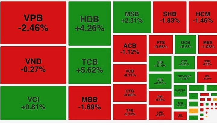 VN-Index nhích nhẹ hơn 1 điểm, khối ngoại mua ròng trở lại