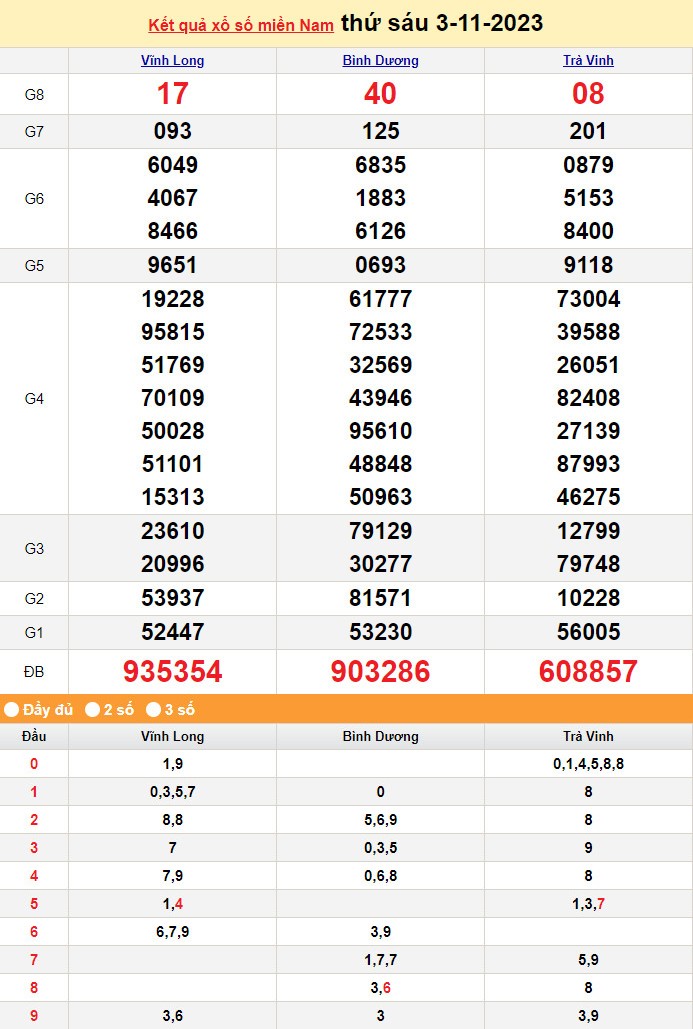 Kết quả Xổ số miền Nam ngày 5/11/2023, KQXSMN ngày 5 tháng 11, XSMN 5/11, xổ số miền Nam hôm nay