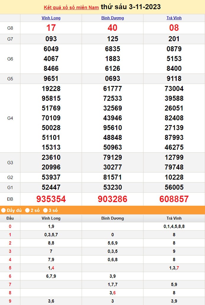 XSMN 3/11, Xổ số miền Nam ngày 3 tháng 11