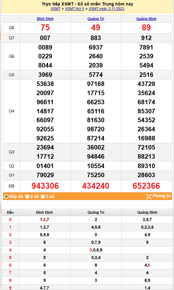 Kết quả Xổ số miền Trung ngày 3/11/2023, KQXSMT ngày 3 tháng 11, XSMT 3/11, xổ số miền Trung hôm nay