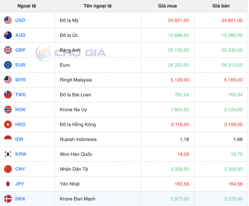 Tỷ giá USD hôm nay 4/11/2023: Giá đô hôm nay, USD chợ đen, USD VCB bất ngờ tuột dốc không phanh