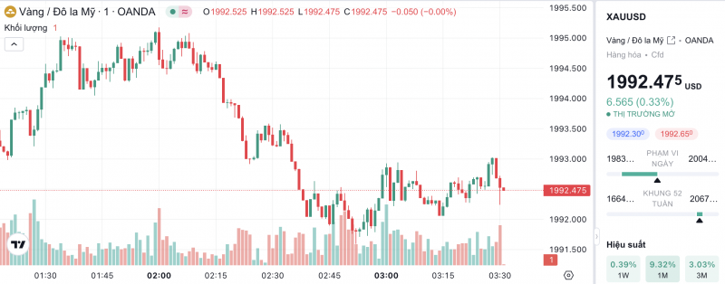 Giá vàng hôm nay 4/11/2023: Giá vàng 9999, SJC, 24K, Mi Hồng, PNJ, DOJI