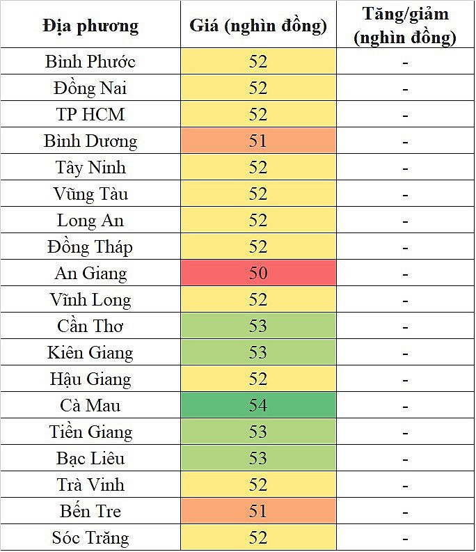 Giá heo hơi hôm nay tại khu vực miền Nam ghi nhận mức cao nhất 54.000 đồng/kg