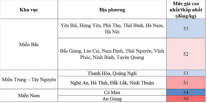 Biến động giá heo hơi