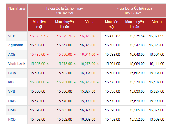Tỷ giá AUD hôm nay 4/11/2023: Giá đô la Úc tại VCB và chợ đen ngược chiều