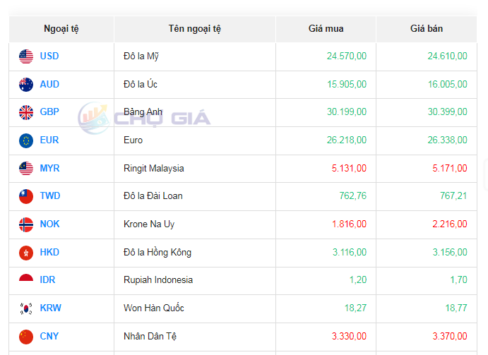 Tỷ giá AUD hôm nay 4/11/2023: