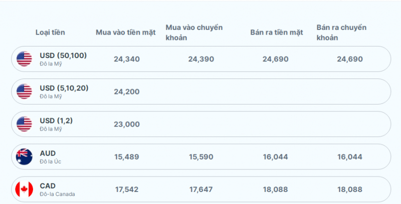 Tỷ giá AUD hôm nay 4/11/2023: