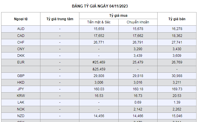 Tỷ giá AUD hôm nay 4/11/2023: