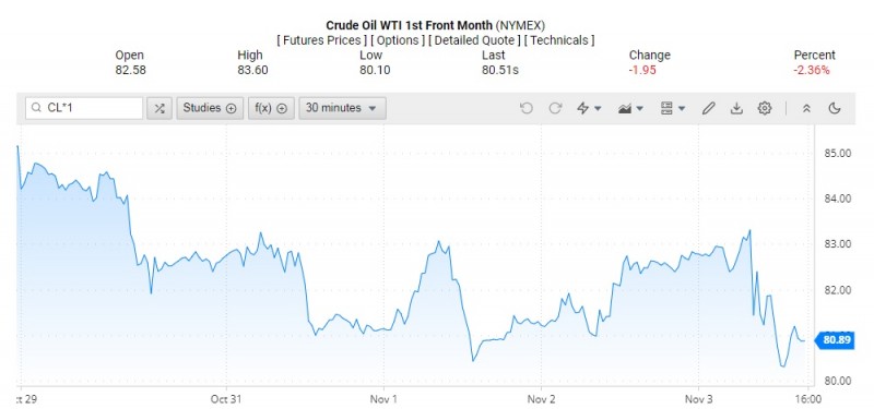 Giá dầu WTI trên thị trường thế giới rạng sáng 4/11 (theo giờ Việt Nam)