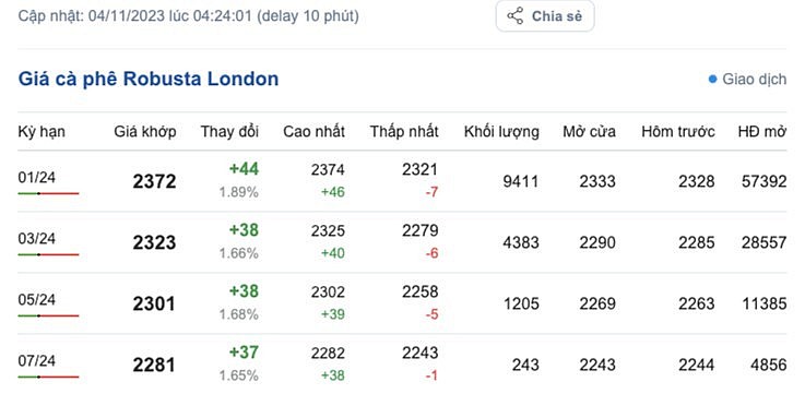 Giá Arabia và Robusta mới nhất ngày 4/11/2023