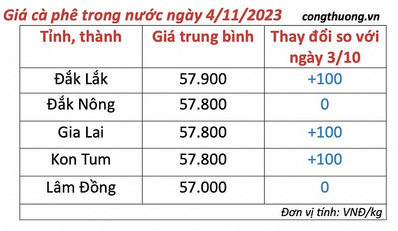 Thị trường cà phê trong nước ngày 4/11/2023