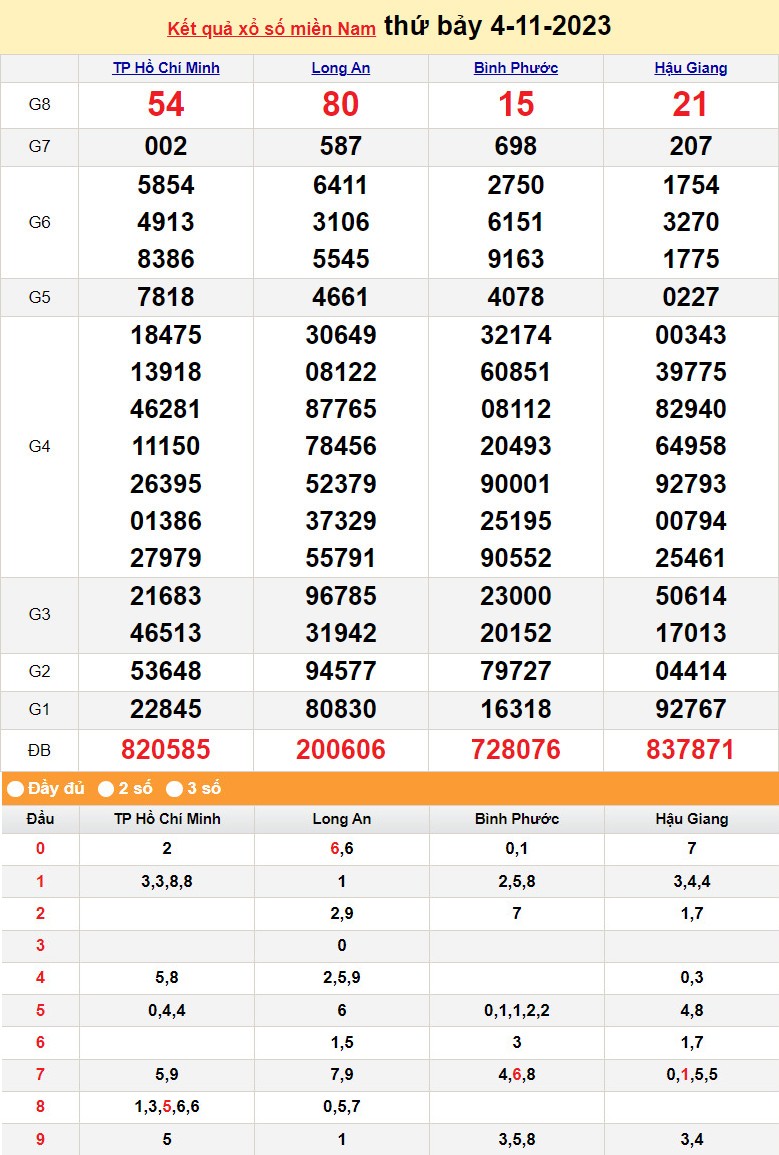 XSMN 4/11, Xổ số miền Nam ngày 4 tháng 11