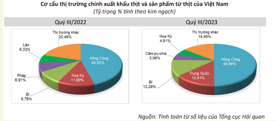 Thị trường xuất khẩu thịt và sản phẩm thịt