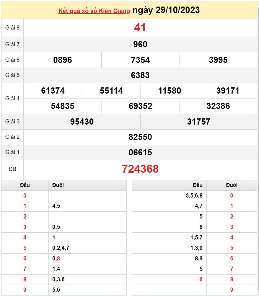 XSKG 29/10, Kết quả Xổ số Kiên Giang ngày 29/10
