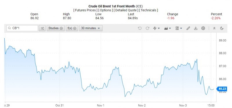 Giá dầu Brent trên thị trường thế giới rạng sáng 5/11 (theo giờ Việt Nam)