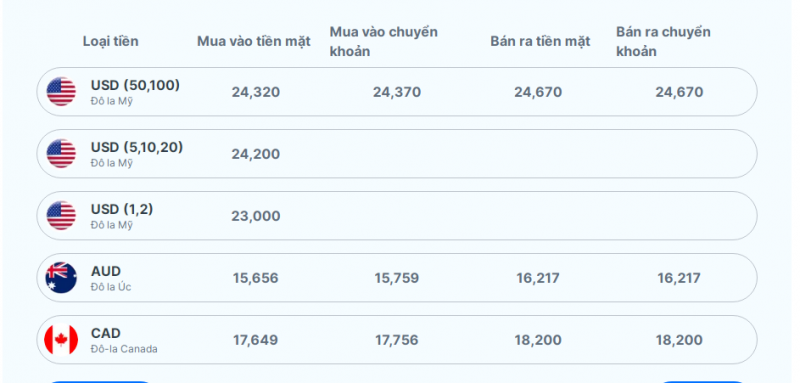 Tỷ giá AUD hôm nay 5/11/2023: Giá đô la Úc tại VCB, ACB, VBP, Vietinbank chuyển động nhẹ nhàng