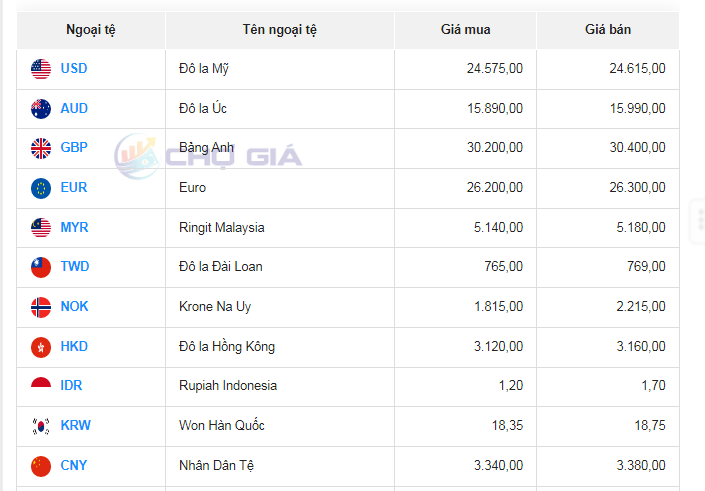 Tỷ giá Won Hàn Quốc hôm nay 5/11/2023: Giá won VCB giảm, chợ đen tăng giá