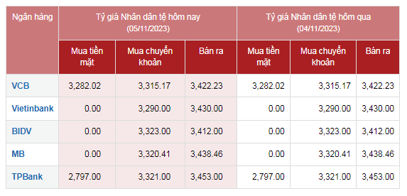 Tỷ giá Nhân dân tệ hôm nay 5/11/2023: Nhân dân tệ chợ đen tăng giá