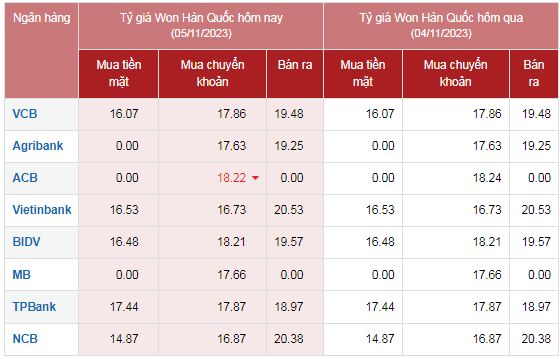 Tỷ giá Won Hàn Quốc hôm nay 5/11/2023: Giá won VCB giảm, chợ đen tăng giá