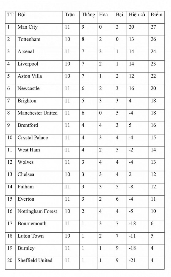 Bảng xếp hạng vòng 11 Ngoại hạng Anh ngày 5/11: Arsenal thua đau, Man City chiếm ngôi đầu