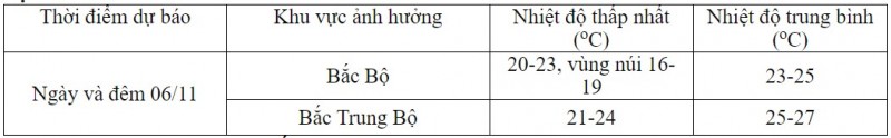 Ngày mai miền Bắc đón không khí lạnh, vùng núi trời rét