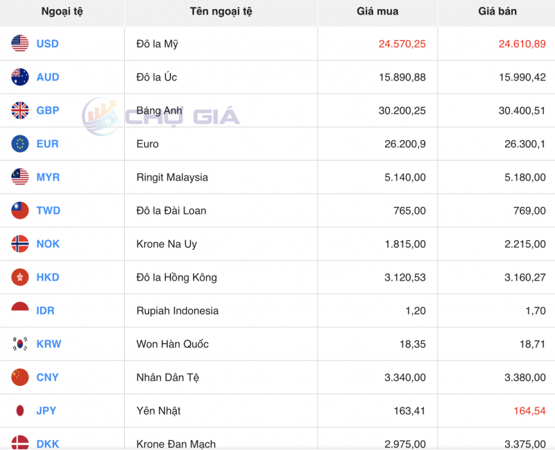 Tỷ giá USD chiều nay 5/11/2023: Giá đô hôm nay, USD chợ đen, USD VCB ghi nhận trượt dốc mạnh cuối tuần