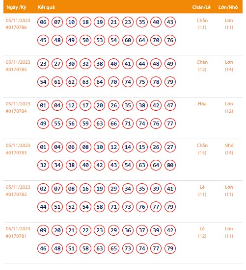 Vietlott 5/11, Kết quả xổ số Keno hôm nay ngày 5/11/2023, Vietlott Keno Chủ Nhật 5/11