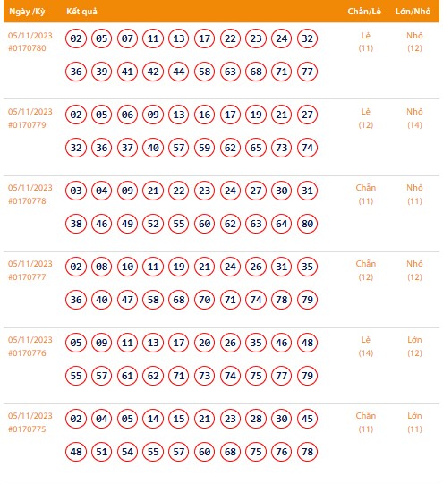 Vietlott 5/11, Kết quả xổ số Keno hôm nay ngày 5/11/2023, Vietlott Keno Chủ Nhật 5/11