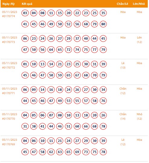 Vietlott 5/11, Kết quả xổ số Keno hôm nay ngày 5/11/2023, Vietlott Keno Chủ Nhật 5/11
