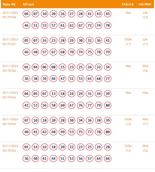 Vietlott 5/11, Kết quả xổ số Keno hôm nay ngày 5/11/2023, Vietlott Keno Chủ Nhật 5/11