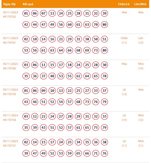 Vietlott 5/11, Kết quả xổ số Keno hôm nay ngày 5/11/2023, Vietlott Keno Chủ Nhật 5/11