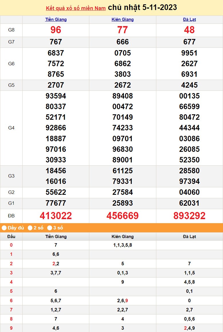 XSMN 5/11, Xổ số miền Nam ngày 5 tháng 11