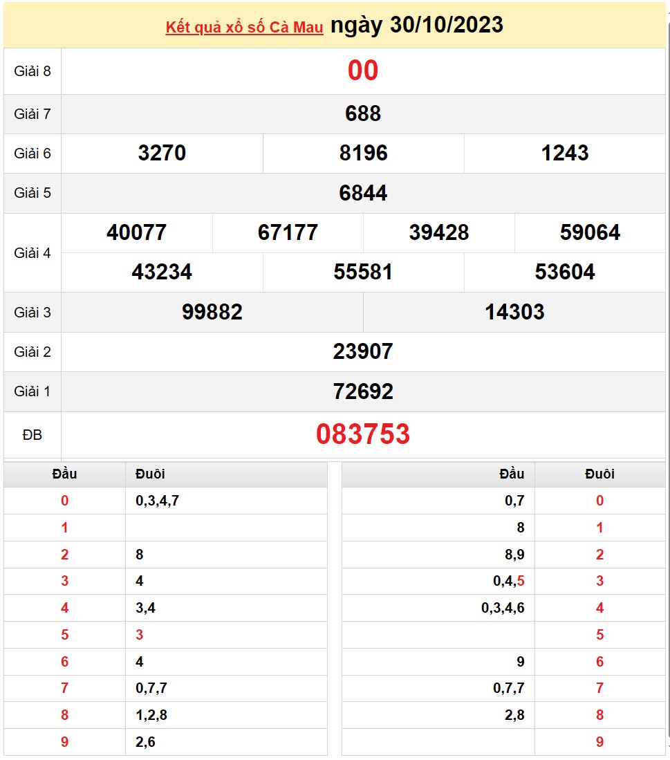 XSCM 30/10, Kết quả Xổ số Cà Mau ngày 30/10