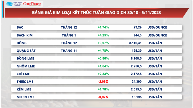 Thị trường hàng hóa hôm nay ngày 6/11/2023: Giá dầu trượt dốc kéo chỉ số hàng hóa suy yếu