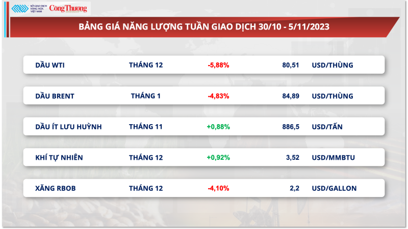 Thị trường hàng hóa hôm nay ngày 6/11/2023: Giá dầu trượt dốc kéo chỉ số hàng hóa suy yếu