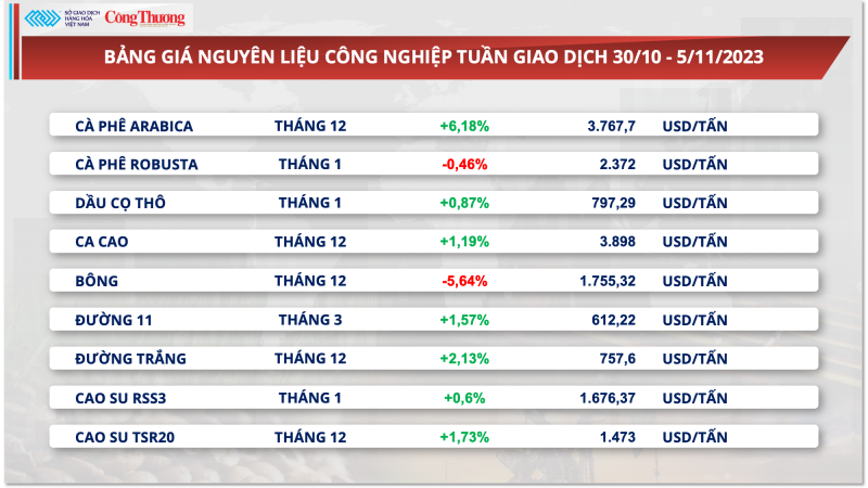 Thị trường hàng hóa hôm nay ngày 6/11/2023: Giá dầu trượt dốc kéo chỉ số hàng hóa suy yếu